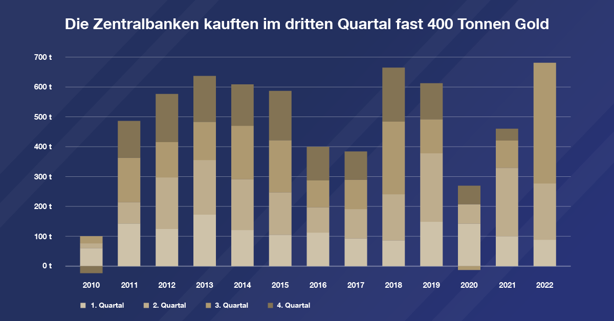 Die Zentralbanken kaufen Gold als&nbsp;Waffe gegen die&nbsp;Inflation