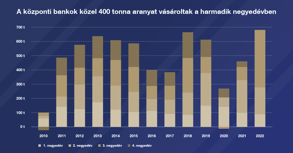 A központi bankok az&nbsp;infláció elleni fegyverként vásárolnak aranyat