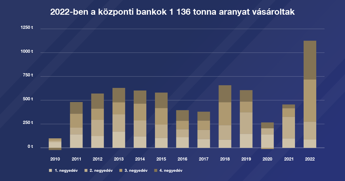 A&nbsp;központi bankok rekord szintű felvásárlásai. 1967&nbsp;óta nem vásároltak ennyi aranyat