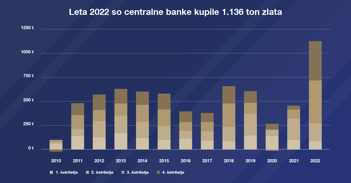 Rekordni nakupi centralnih bank. Toliko zlata niso kupile že od leta&nbsp;1967