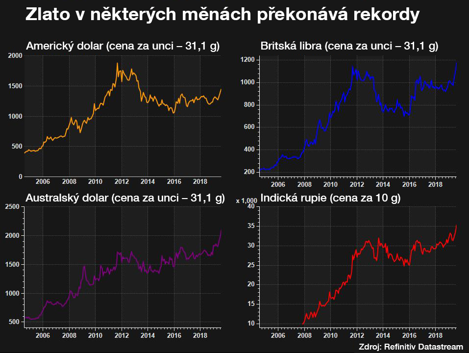 Žlutý kov překonal svůj cenový rekord v britské libře. Brexit, obchodní války i intuice ho tlačí výš
