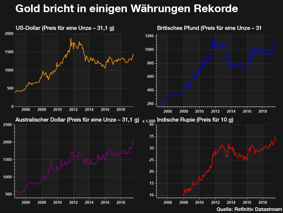 Gelbes Metall brach seinen britischen Pfund-Preisrekord. Brexit, Handelskriege und&nbsp;Intuition treiben ihn&nbsp;voran
