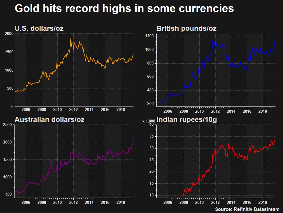Yellow metal broke its british pound price record. brexit, trade wars and intuition are pushing it higher