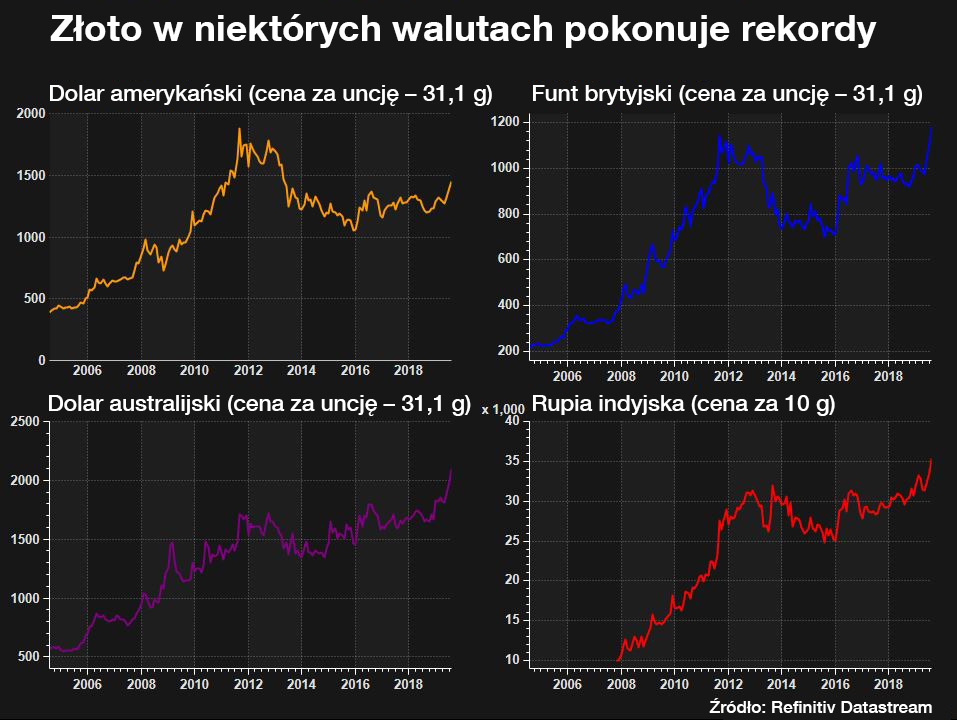 Żółty metal pobił swój rekord cenowy w funcie brytyjskim. brexit, wojny handlowe i intuicja pchają go wzwyż