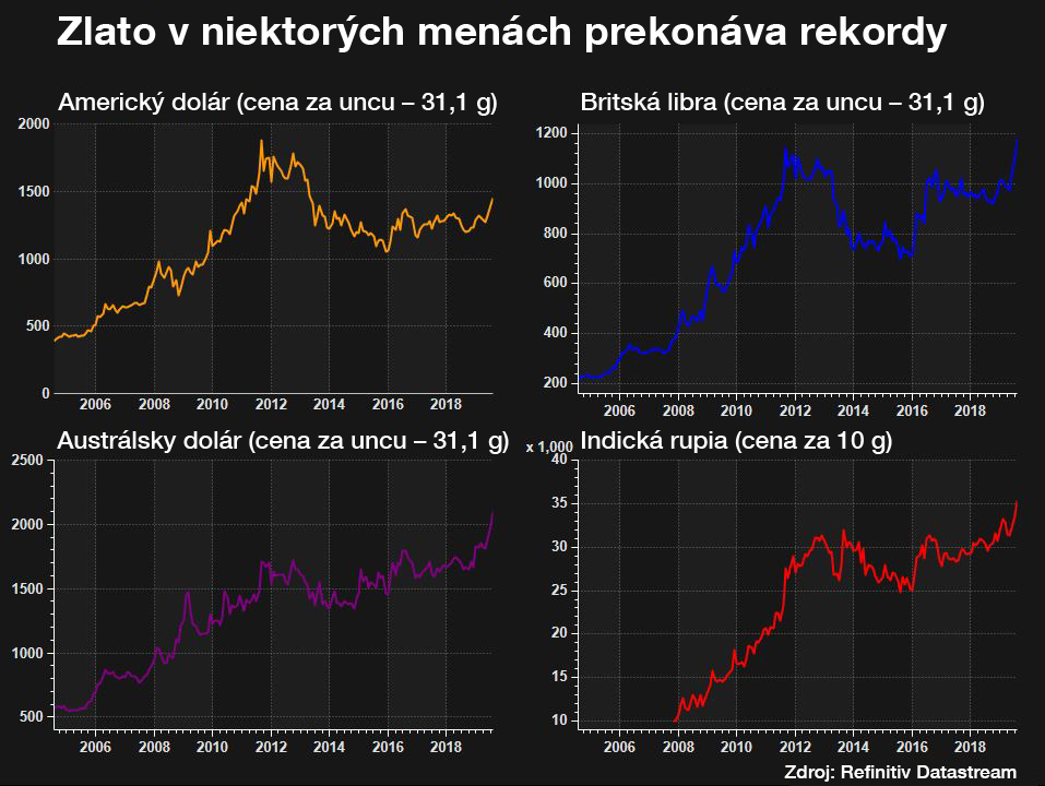 Žltý kov prekonal svoj cenový rekord v britskej libre. brexit, obchodné vojny aj intuícia ho tlačia vyššie