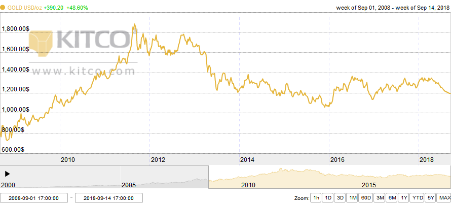 Uplynulo deset let od krachu Lehman Brothers.Jak si vedlo zlato?