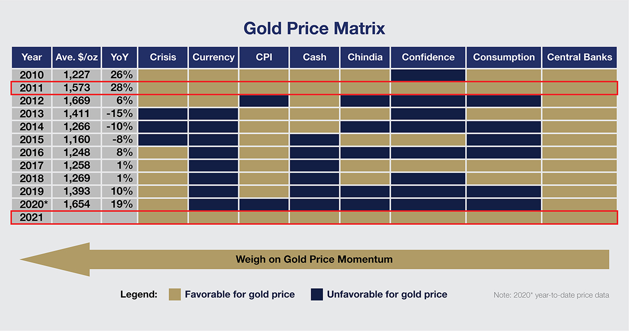 Gold hat starke Waffen auf seiner Seite. Um&nbsp;wie viel wird der&nbsp;Preis bereits im&nbsp;nächsten Jahr steigen? 