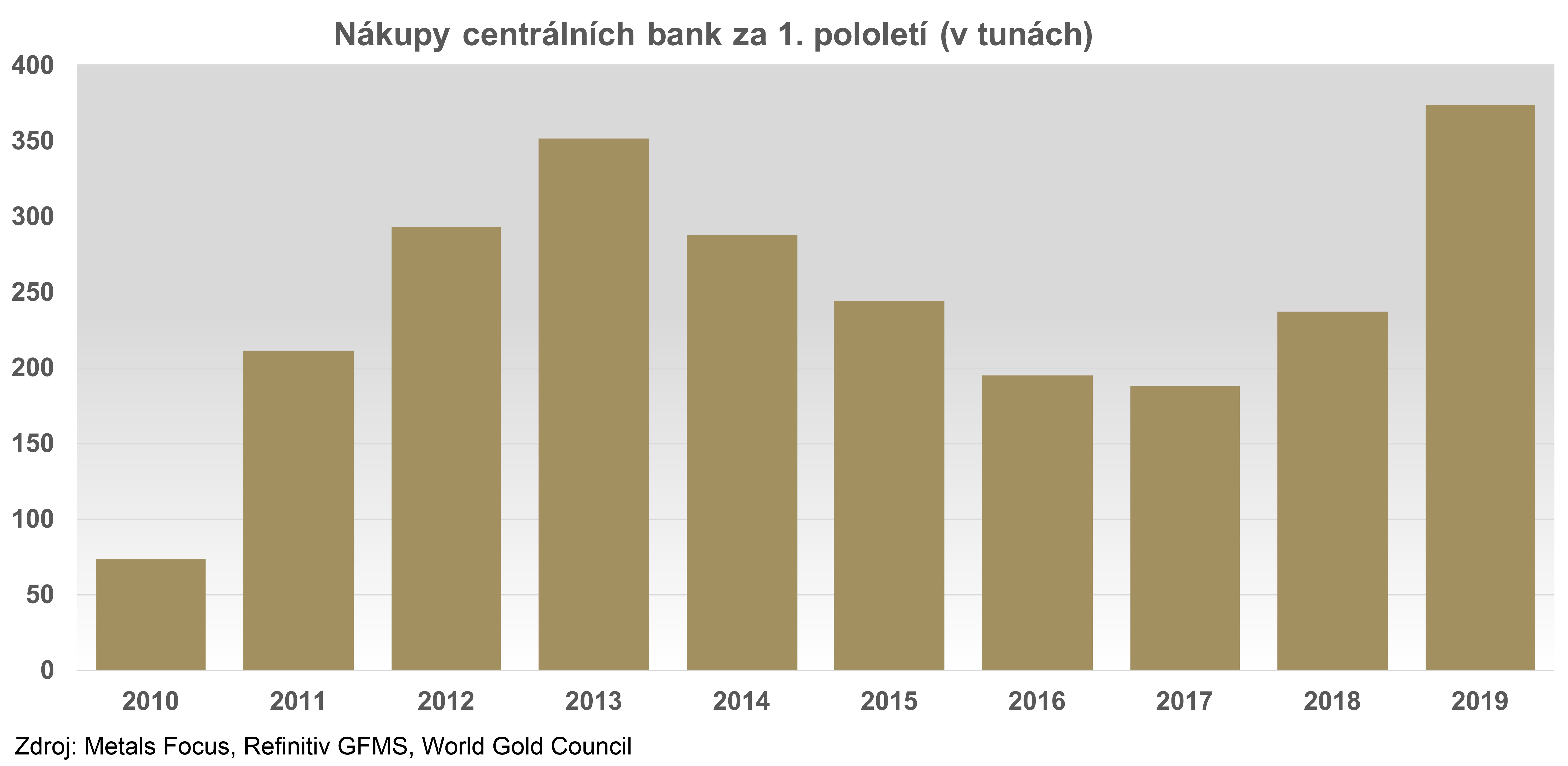 První pololetí 2019: poptávka na svém tříletém maximu. Vlivem bank i šperkařství v indii