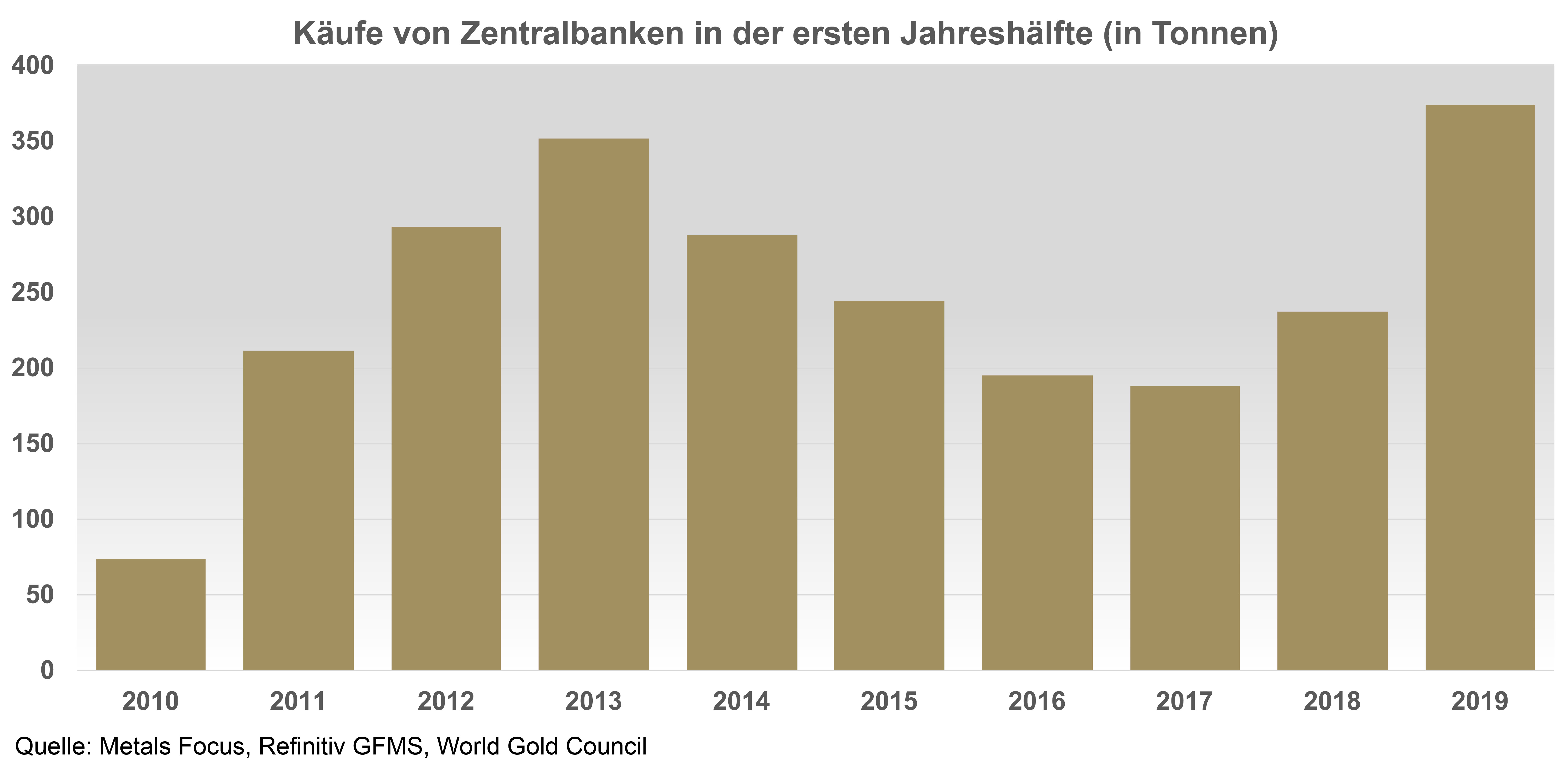 Erstes Halbjahr des Jahres&nbsp;2019: Nachfrage auf ihrem Dreijahreshöchststand. Dank den&nbsp;Banken sowie dem Schmuckwesen in&nbsp;Indien