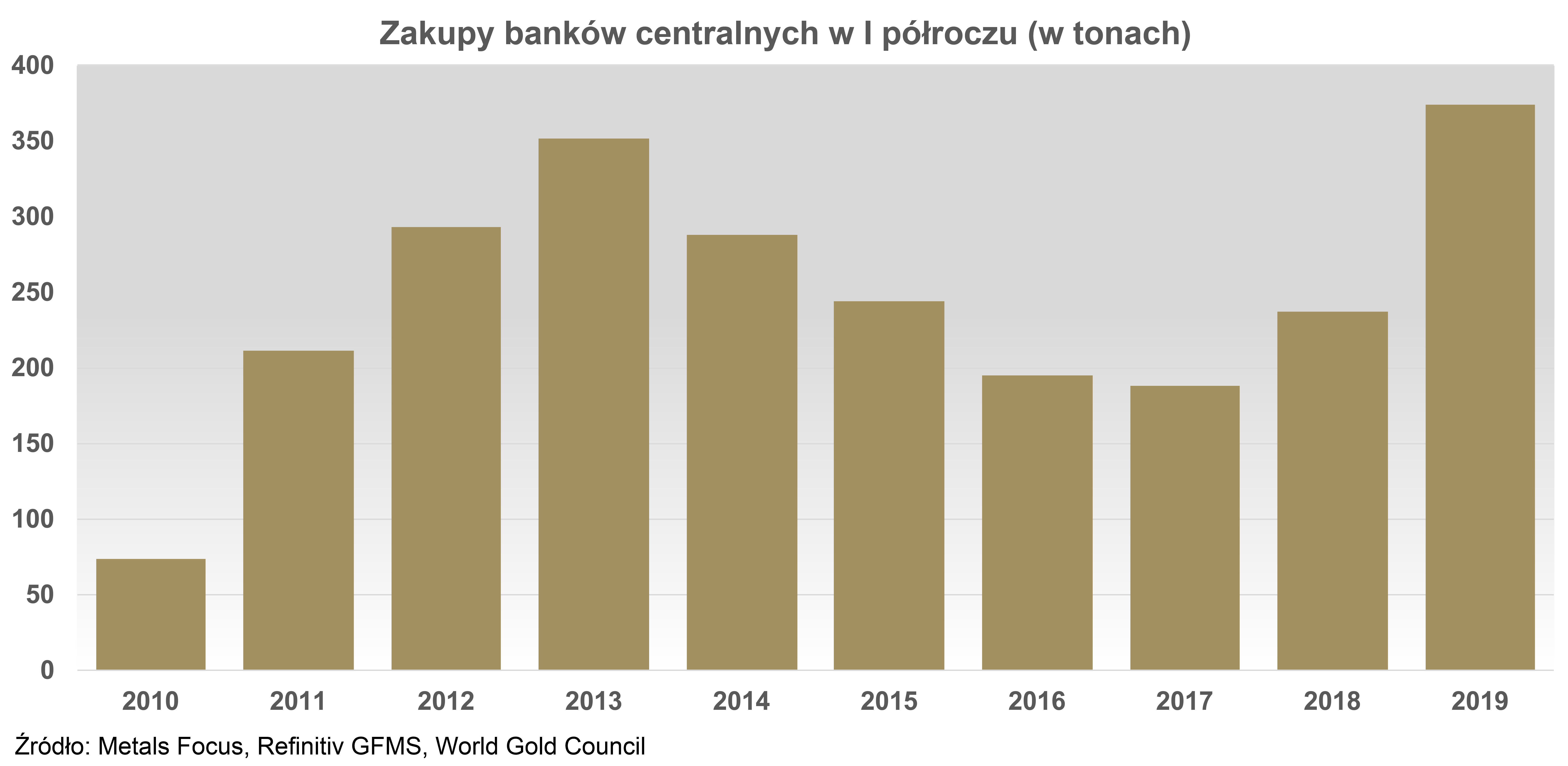 Pierwsze półrocze 2019: popyt przekracza trzyletnie maksimum. dzięki bankom i branży jubilerskiej w indiach