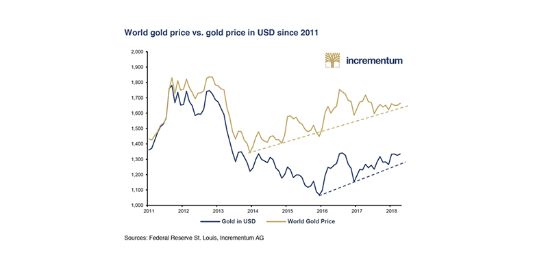 Zlato dokonale plní svůj úkol. V zemích mimo USA si polepšilo až o 156 %