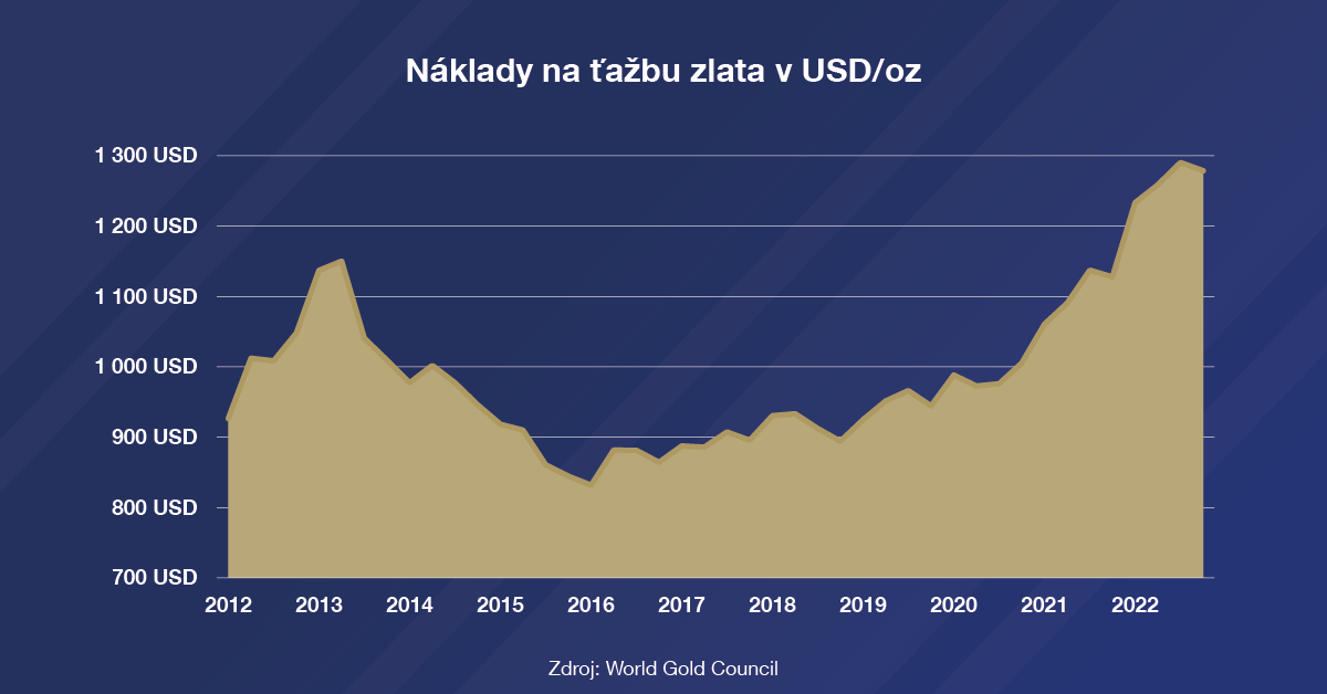 Náklady na ťažbu zlata rekordne vzrástli. Čo bude s kovom ďalej?