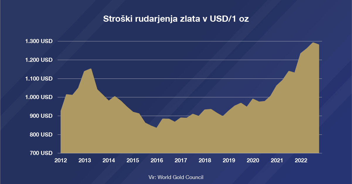 Stroški pridobivanja zlata so&nbsp;dosegli rekordne vrednosti. Kaj čaka kovino?