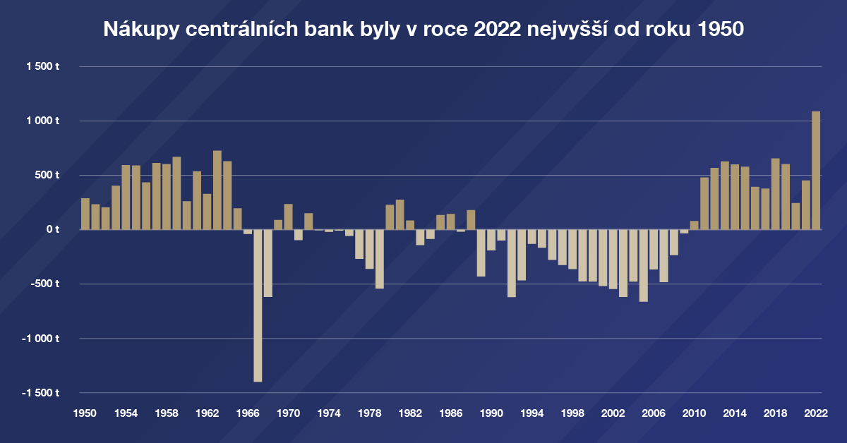 Centrální banky přepisují historická maxima v&nbsp;objemu navýšení zlatých rezerv, roste i&nbsp;celková globální poptávka po&nbsp;zlatě