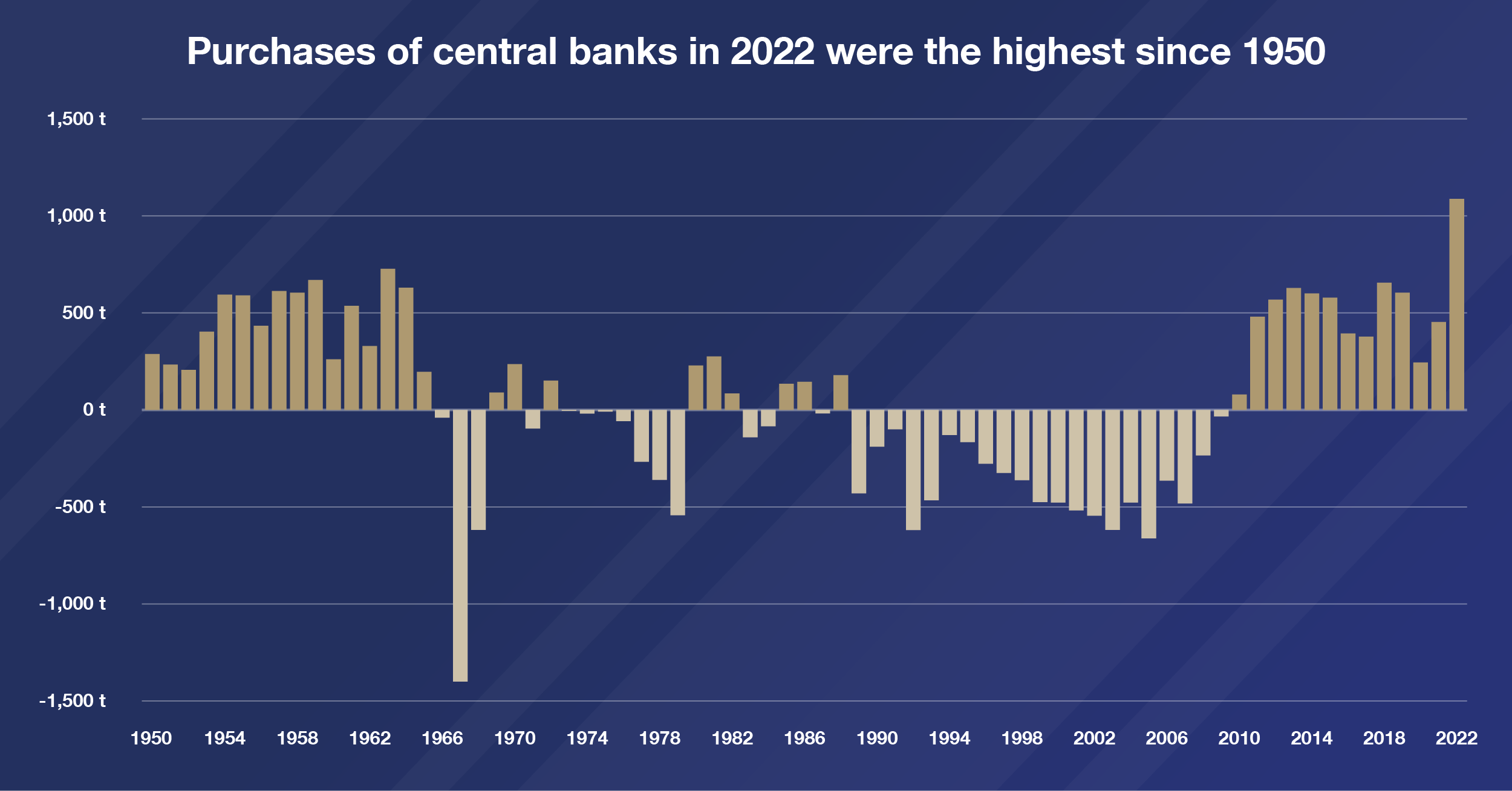 Central banks are rewriting historical highs in the volume of&nbsp;increases in&nbsp;gold reserves, overall global demand for gold is also rising