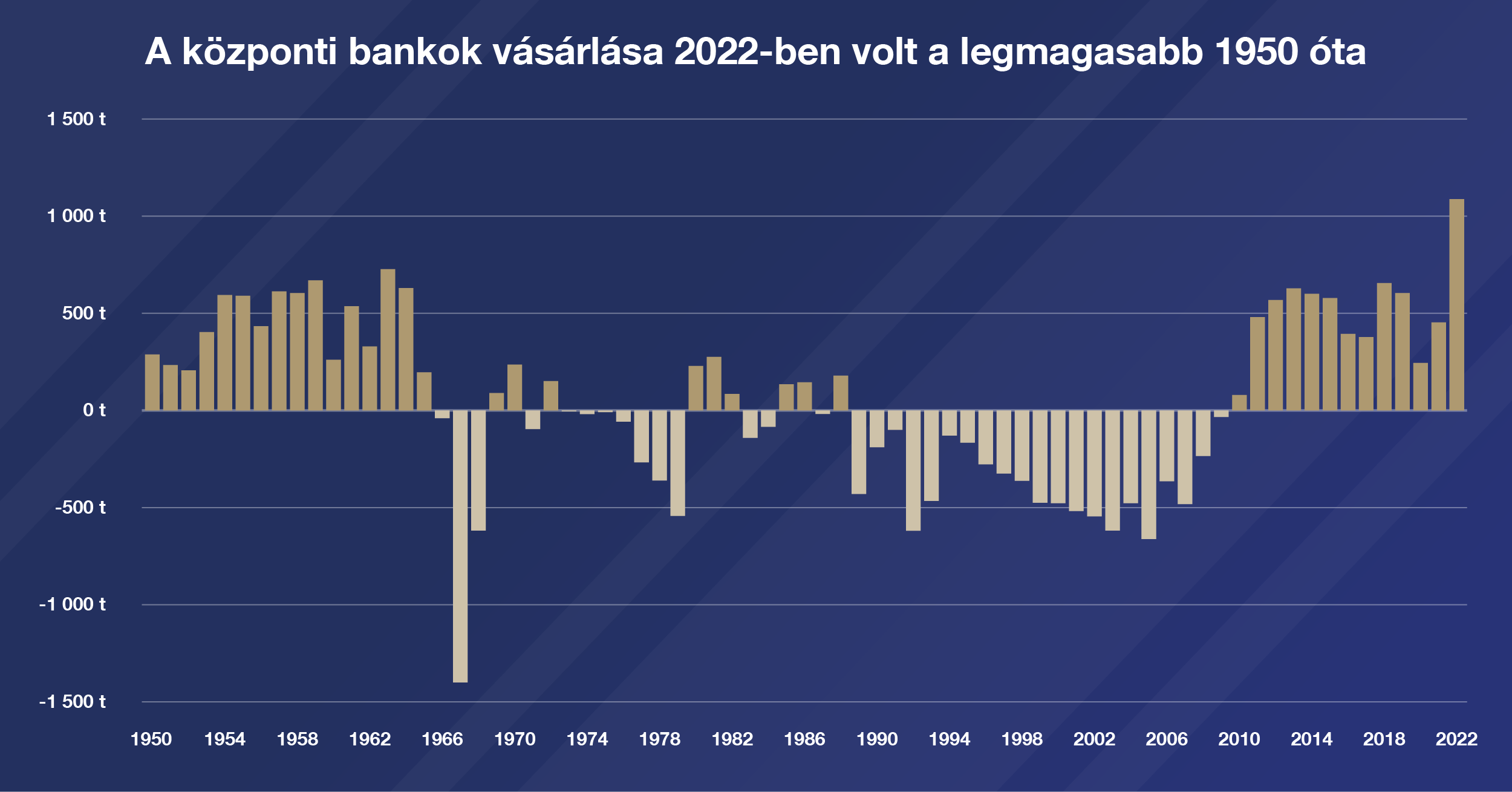 A&nbsp;központi bankok történelmi csúcsokat döntenek az&nbsp;aranytartalékok növelésének volumenében, miközben az arany iránti teljes globális kereslet is&nbsp;növekszik