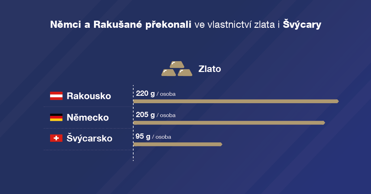 Němci a&nbsp;Rakušané překonali ve&nbsp;vlastnictví zlata i&nbsp;Švýcary. Oba národy v&nbsp;něm vidí bezpečnou ochranu svých rezerv