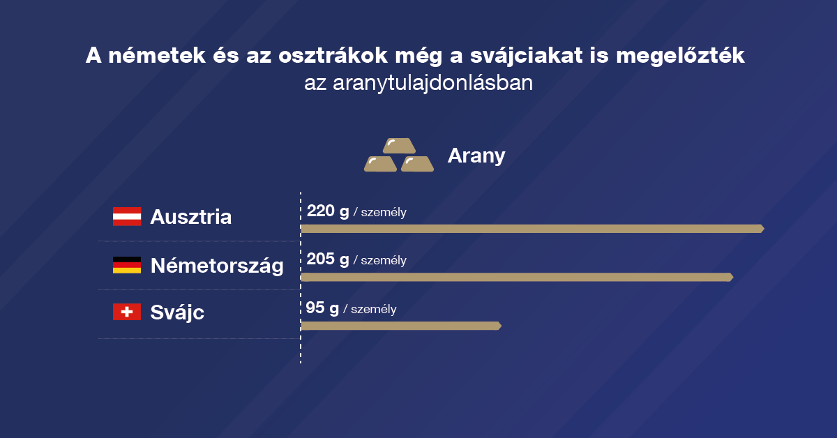 A németek és az&nbsp;osztrákok még a&nbsp;svájciakat is megelőzték az&nbsp;aranytulajdonlásban. Mindkét nemzet úgy tekint rá, mint tartalékaik biztonságos védelmére