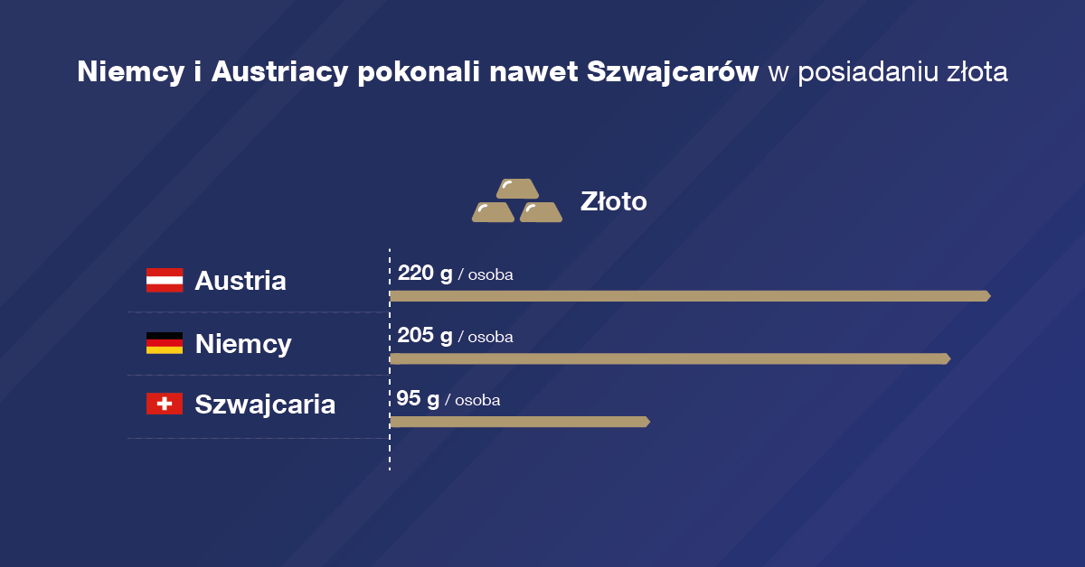 Niemcy i&nbsp;Austriacy pokonali nawet Szwajcarów w&nbsp;posiadaniu złota. Oba kraje widzą w&nbsp;nim bezpieczną przystań dla swoich rezerw