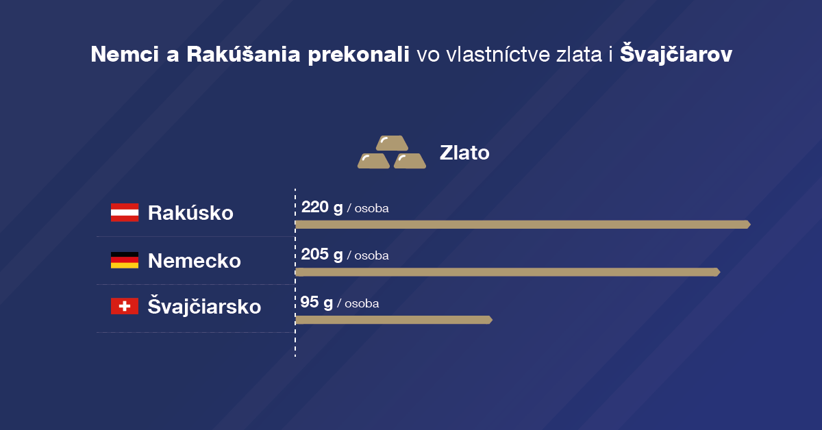 Nemci a&nbsp;Rakúšania prekonali vo&nbsp;vlastníctve zlata i&nbsp;Švajčiarov. Oba národy v&nbsp;ňom vidia bezpečnú ochranu svojich rezerv