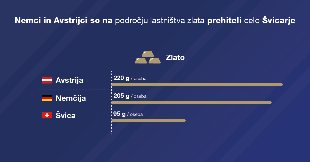 Nemci in Avstrijci so na&nbsp;področju lastništva zlata prehiteli celo Švicarje. Oba naroda ga&nbsp;vidita kot dobro zaščito za svoje rezerve