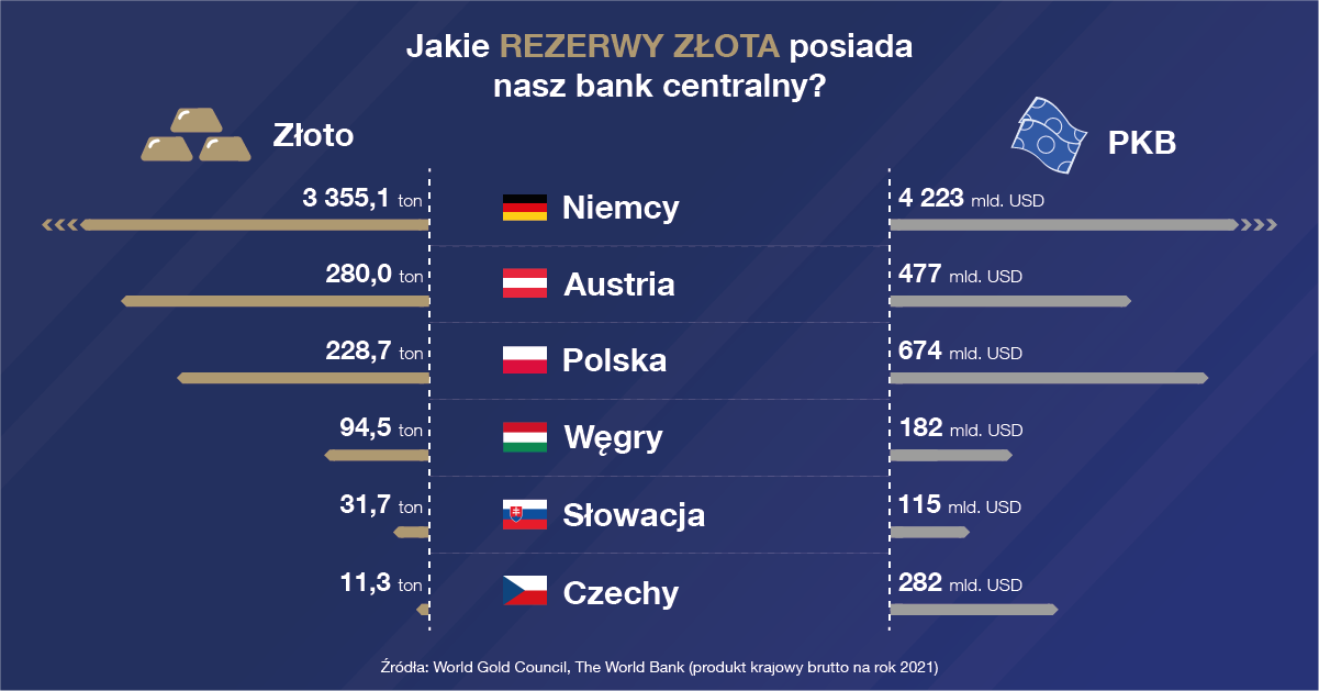 10&nbsp;banków z&nbsp;największymi rezerwami złota