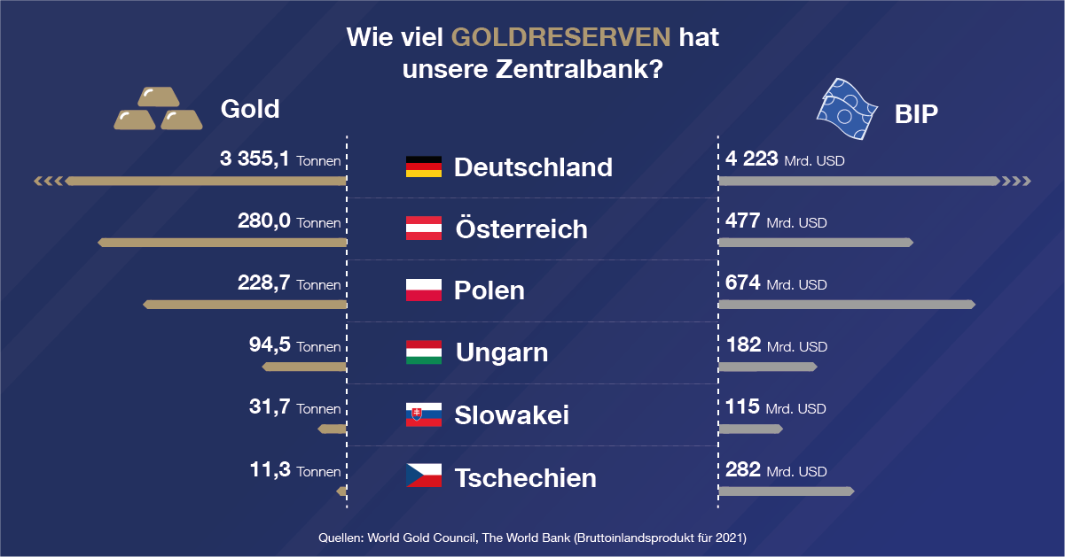 10&nbsp;Banken mit den&nbsp;größten Goldreserven