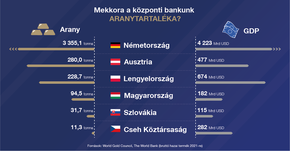 10&nbsp;bank a&nbsp;legnagyobb aranytartalékkal