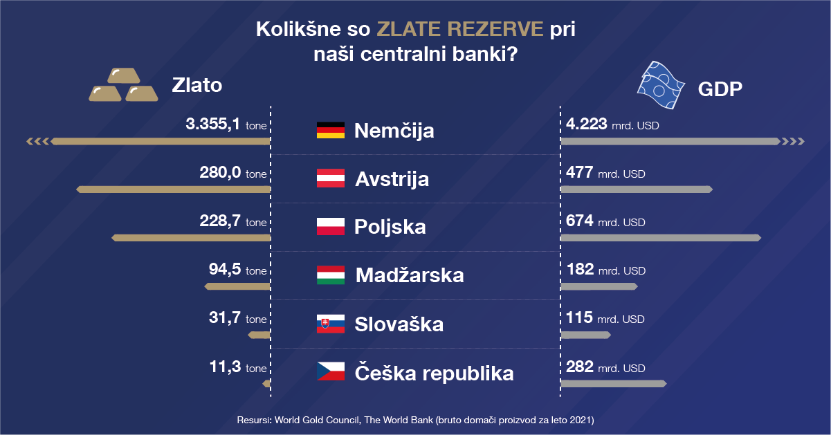 10&nbsp;bank z&nbsp;največjimi zlatimi&nbsp;rezervami