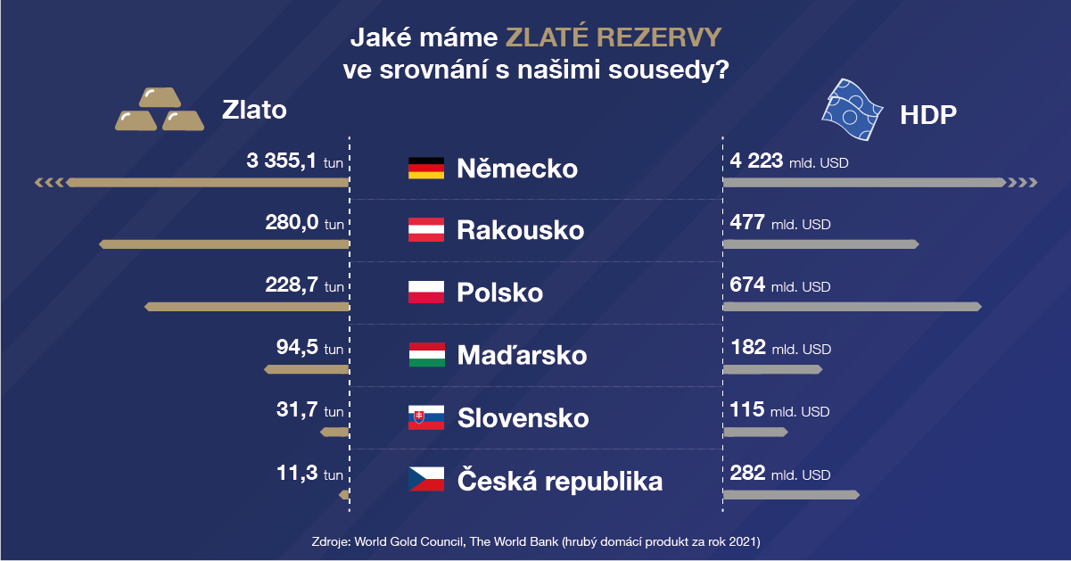 10&nbsp;bank s&nbsp;největšími zlatými rezervami