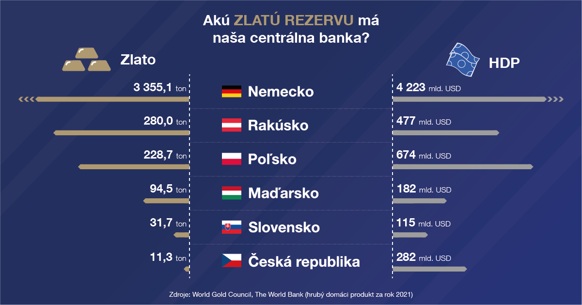 10&nbsp;bánk s&nbsp;najväčšími zlatými rezervami