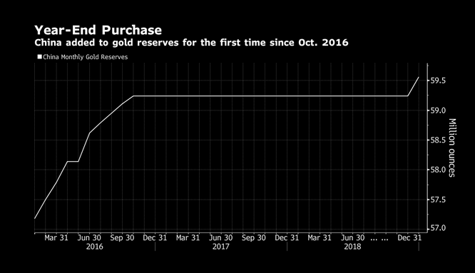 Čína po dvou letech zvyšuje zlaté rezervy. Chystá se na předpovídaný rok zlata?