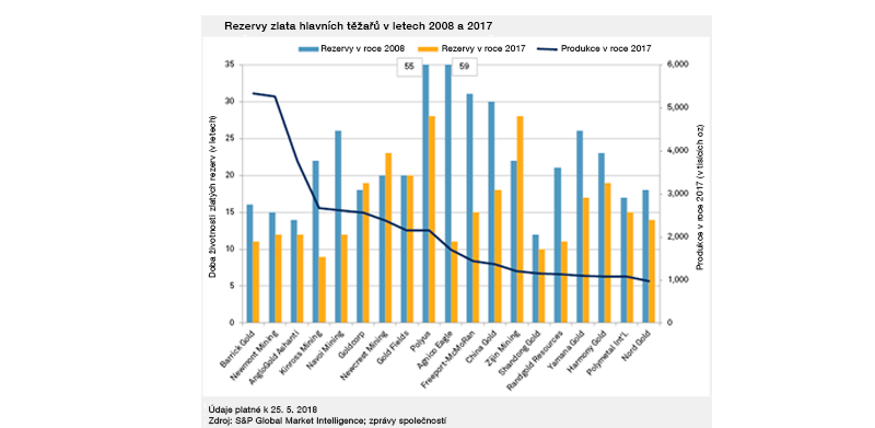 Největším světovým producentům zlata klesají zásoby