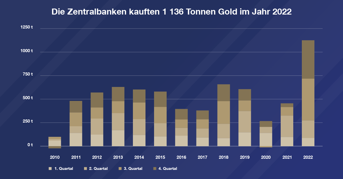Rekordkäufe der&nbsp;Zentralbanken: Seit 1967&nbsp;haben sie nicht mehr so&nbsp;viel Gold gekauft