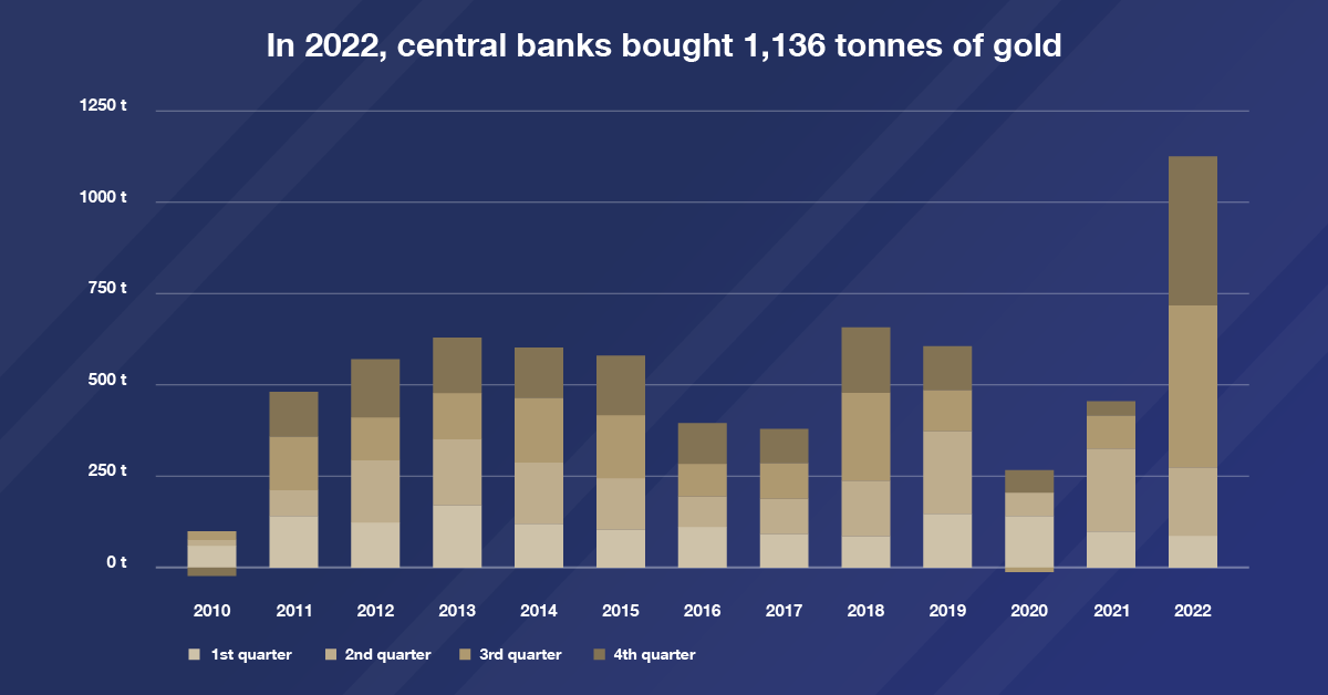 Record purchases of&nbsp;central banks. They haven't bought so much gold since&nbsp;1967