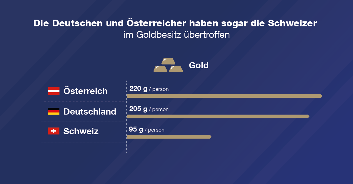 Die Deutschen und&nbsp;Österreicher haben sogar die Schweizer im&nbsp;Goldbesitz übertroffen. Beide Nationen sehen darin den sicheren Schutz ihrer Reserven