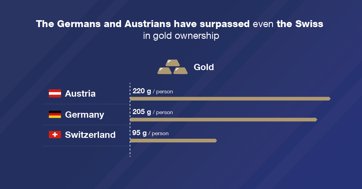 The Germans and Austrians have surpassed even the Swiss in&nbsp;gold ownership. Both the nations see it as a&nbsp;safe protection for their reserves